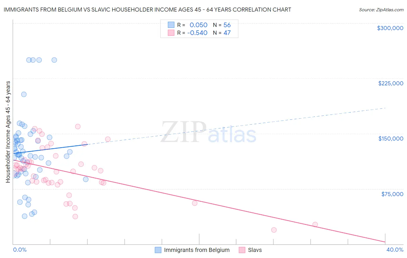 Immigrants from Belgium vs Slavic Householder Income Ages 45 - 64 years