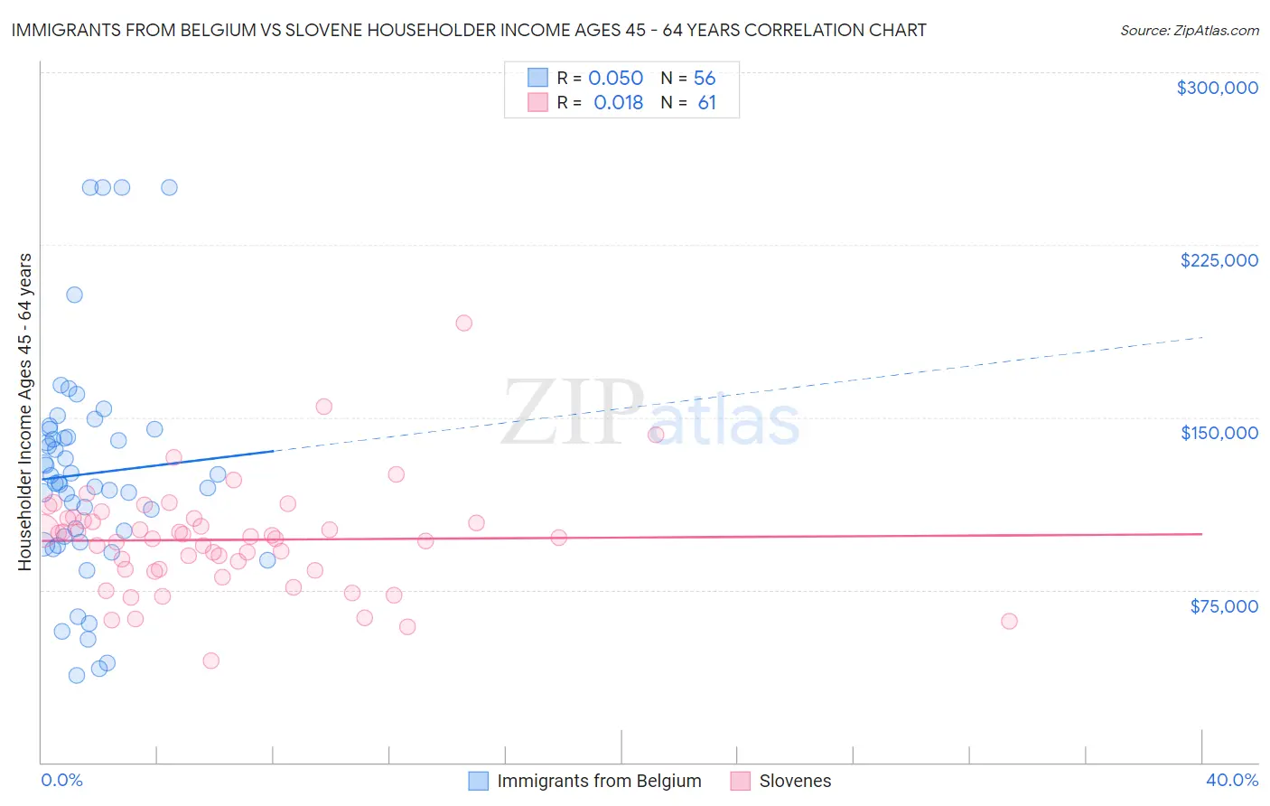 Immigrants from Belgium vs Slovene Householder Income Ages 45 - 64 years