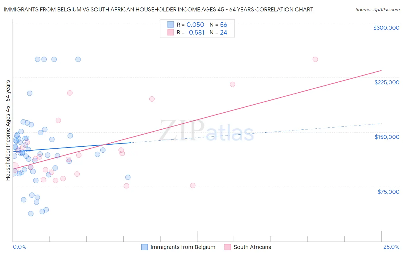 Immigrants from Belgium vs South African Householder Income Ages 45 - 64 years