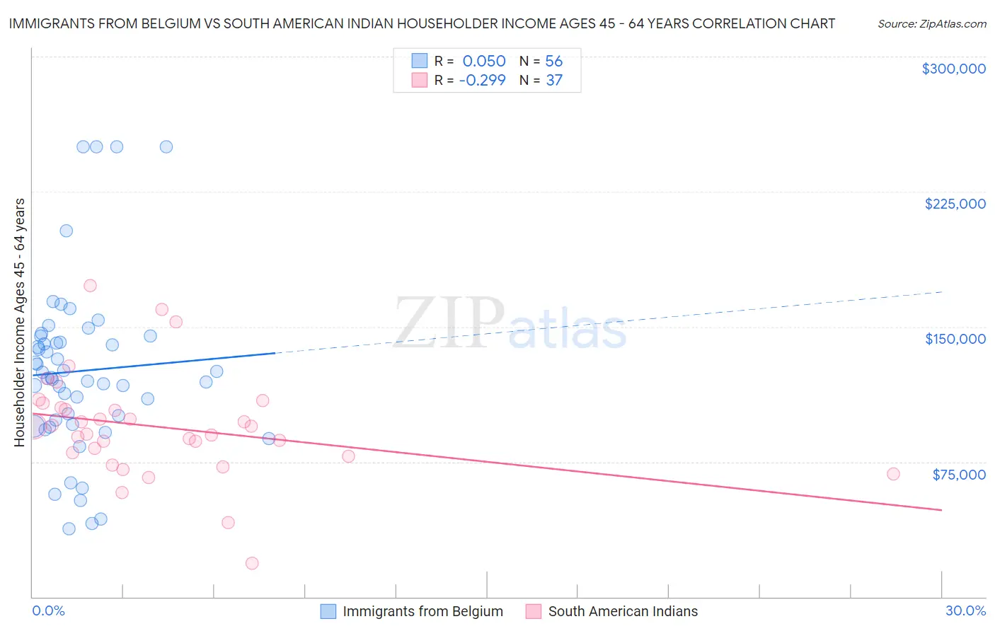 Immigrants from Belgium vs South American Indian Householder Income Ages 45 - 64 years