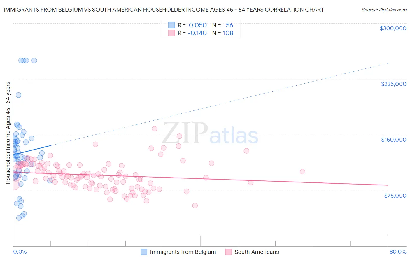 Immigrants from Belgium vs South American Householder Income Ages 45 - 64 years