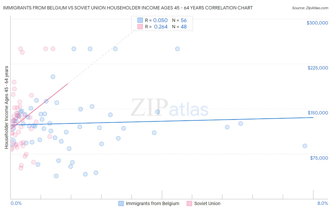 Immigrants from Belgium vs Soviet Union Householder Income Ages 45 - 64 years