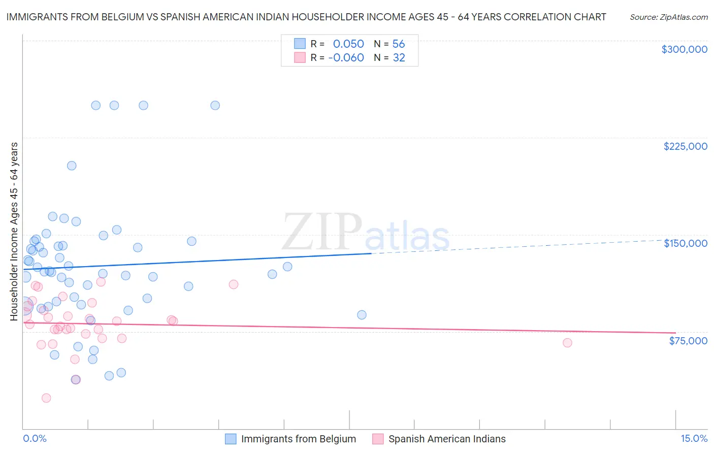 Immigrants from Belgium vs Spanish American Indian Householder Income Ages 45 - 64 years