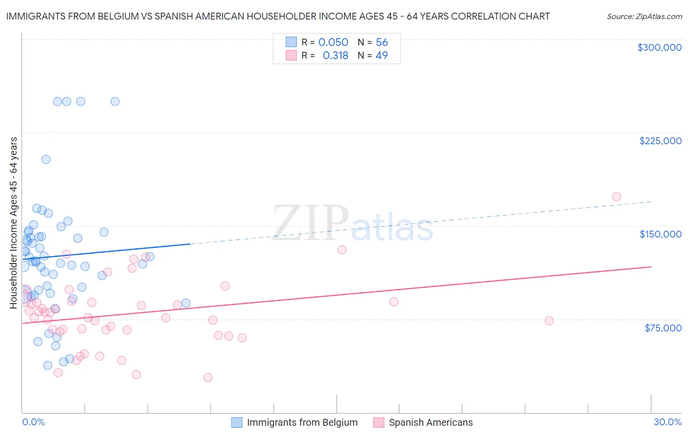 Immigrants from Belgium vs Spanish American Householder Income Ages 45 - 64 years