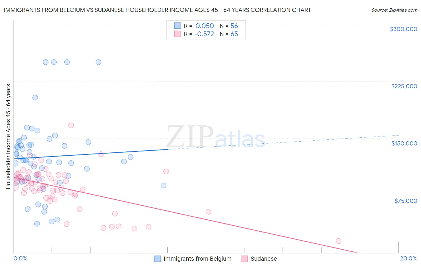 Immigrants from Belgium vs Sudanese Householder Income Ages 45 - 64 years