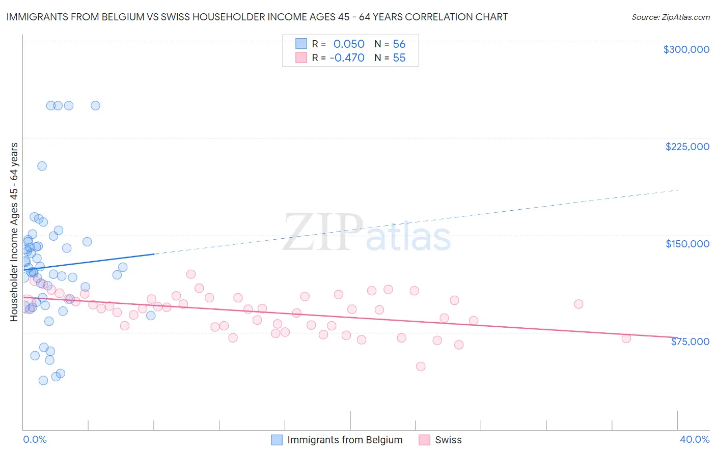 Immigrants from Belgium vs Swiss Householder Income Ages 45 - 64 years