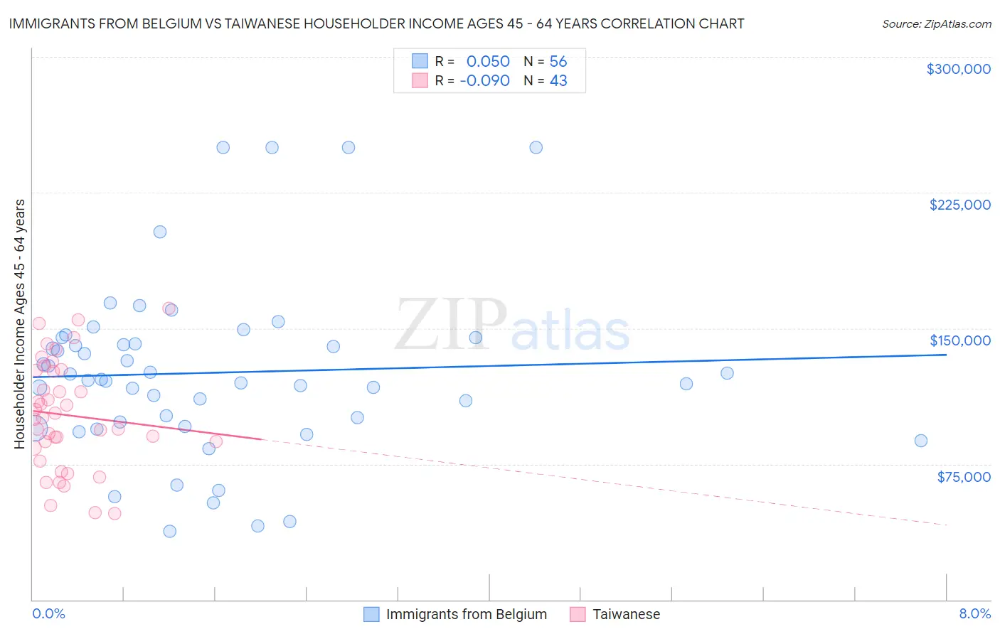 Immigrants from Belgium vs Taiwanese Householder Income Ages 45 - 64 years