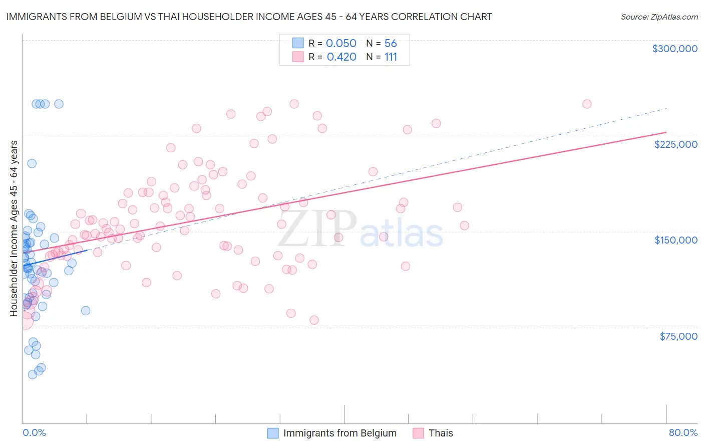 Immigrants from Belgium vs Thai Householder Income Ages 45 - 64 years