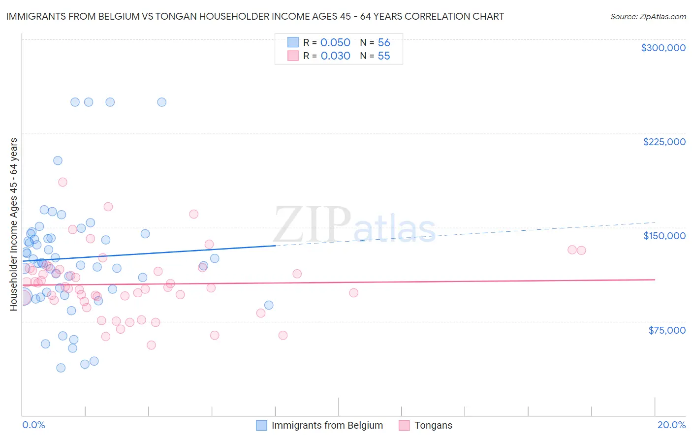 Immigrants from Belgium vs Tongan Householder Income Ages 45 - 64 years