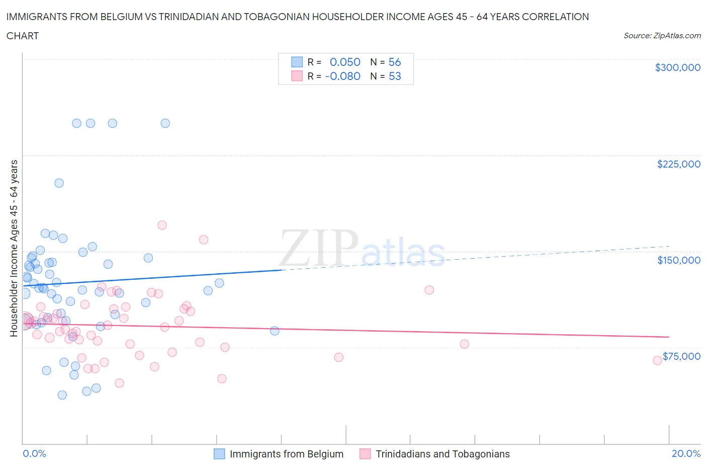 Immigrants from Belgium vs Trinidadian and Tobagonian Householder Income Ages 45 - 64 years