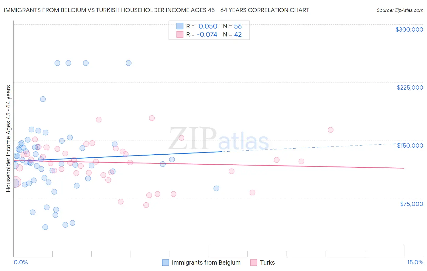 Immigrants from Belgium vs Turkish Householder Income Ages 45 - 64 years