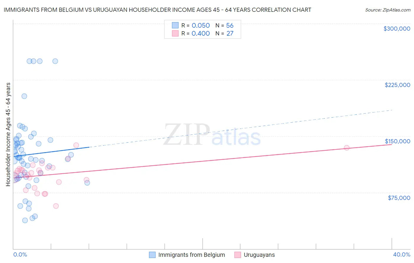 Immigrants from Belgium vs Uruguayan Householder Income Ages 45 - 64 years