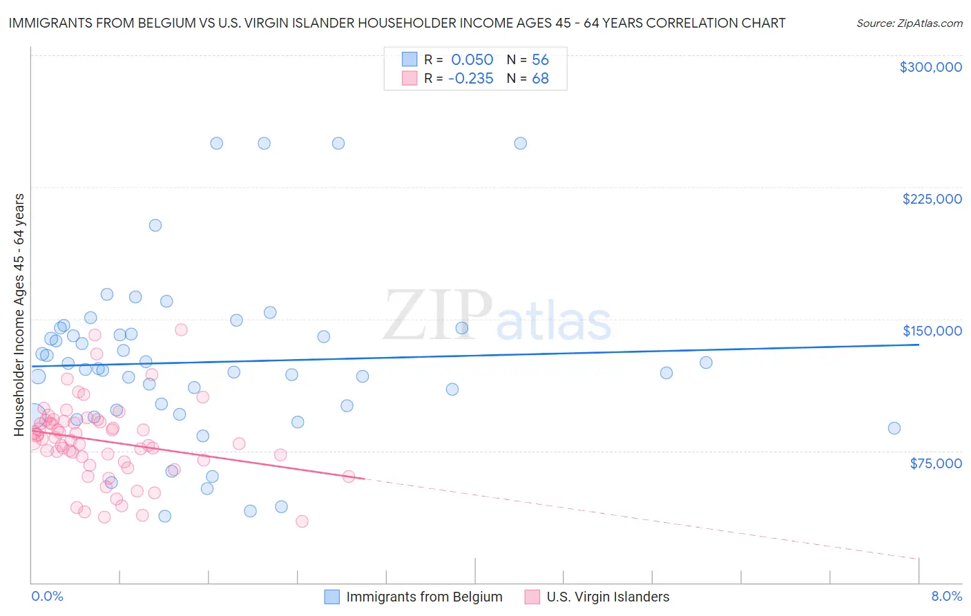 Immigrants from Belgium vs U.S. Virgin Islander Householder Income Ages 45 - 64 years