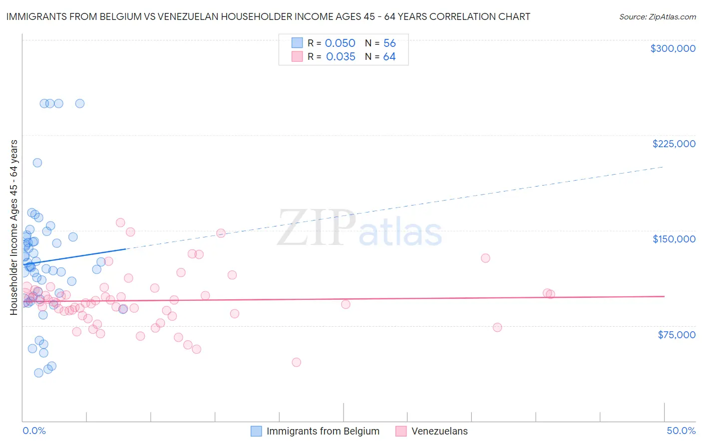 Immigrants from Belgium vs Venezuelan Householder Income Ages 45 - 64 years