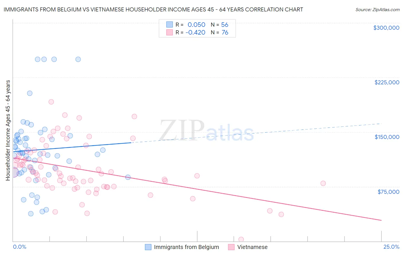 Immigrants from Belgium vs Vietnamese Householder Income Ages 45 - 64 years