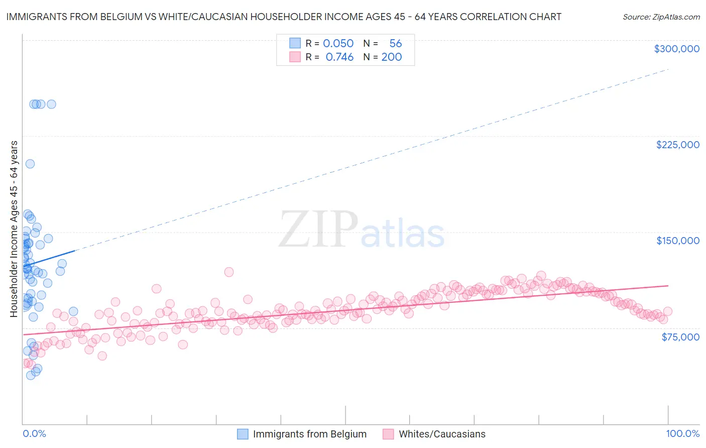 Immigrants from Belgium vs White/Caucasian Householder Income Ages 45 - 64 years