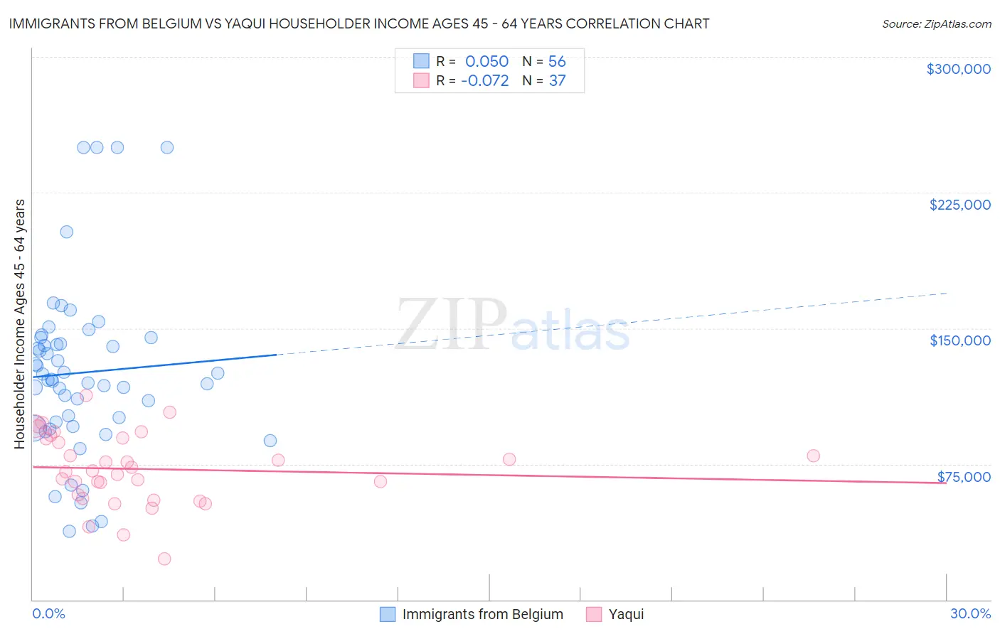 Immigrants from Belgium vs Yaqui Householder Income Ages 45 - 64 years