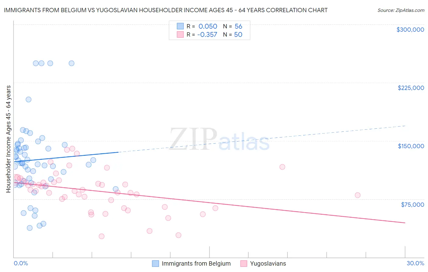 Immigrants from Belgium vs Yugoslavian Householder Income Ages 45 - 64 years