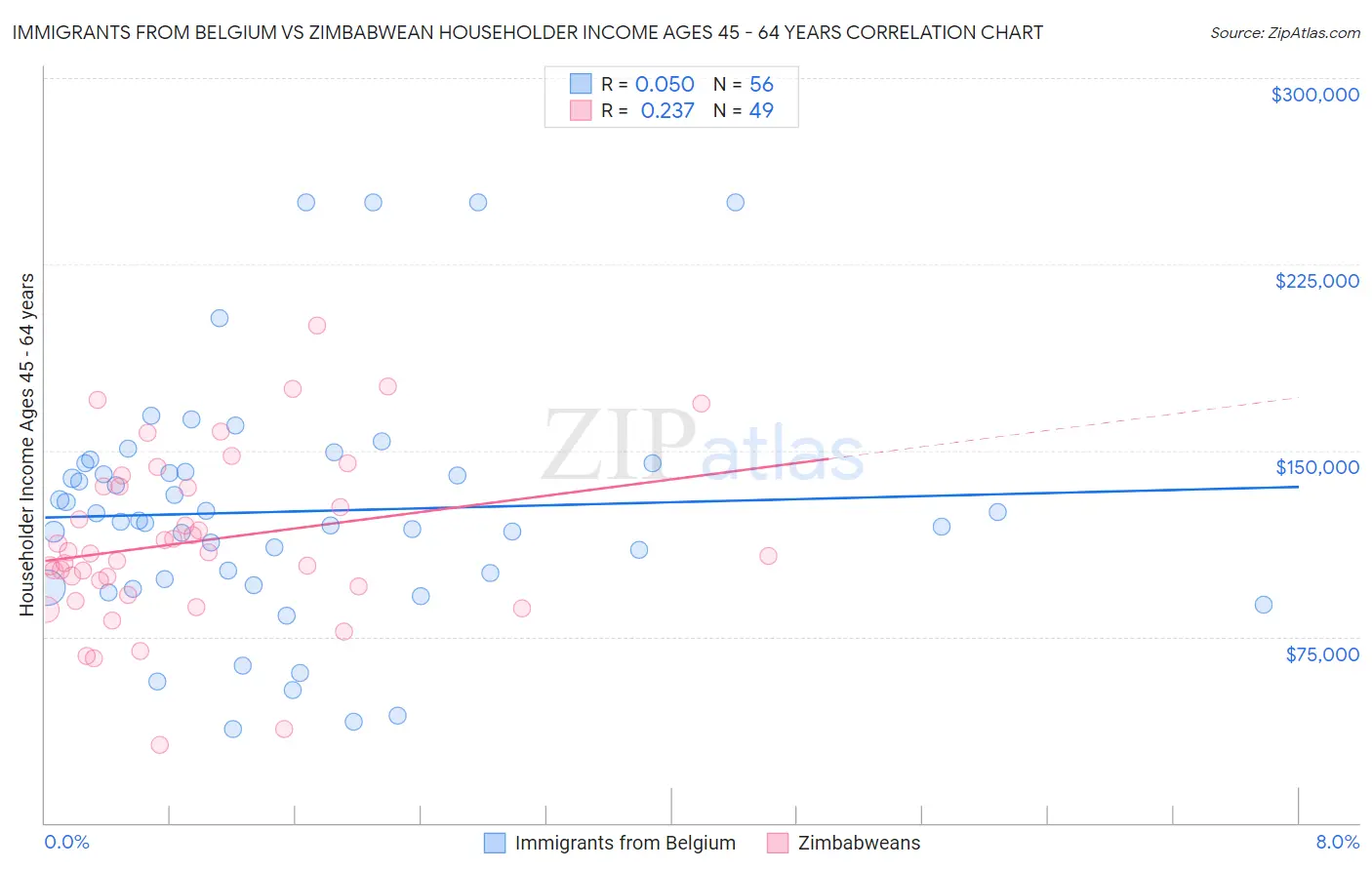 Immigrants from Belgium vs Zimbabwean Householder Income Ages 45 - 64 years
