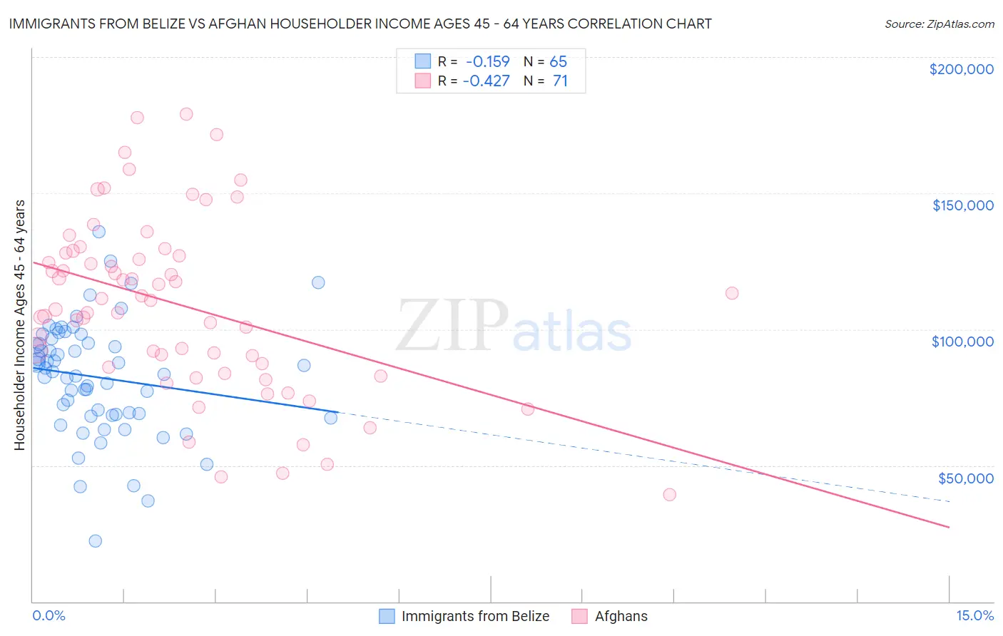 Immigrants from Belize vs Afghan Householder Income Ages 45 - 64 years
