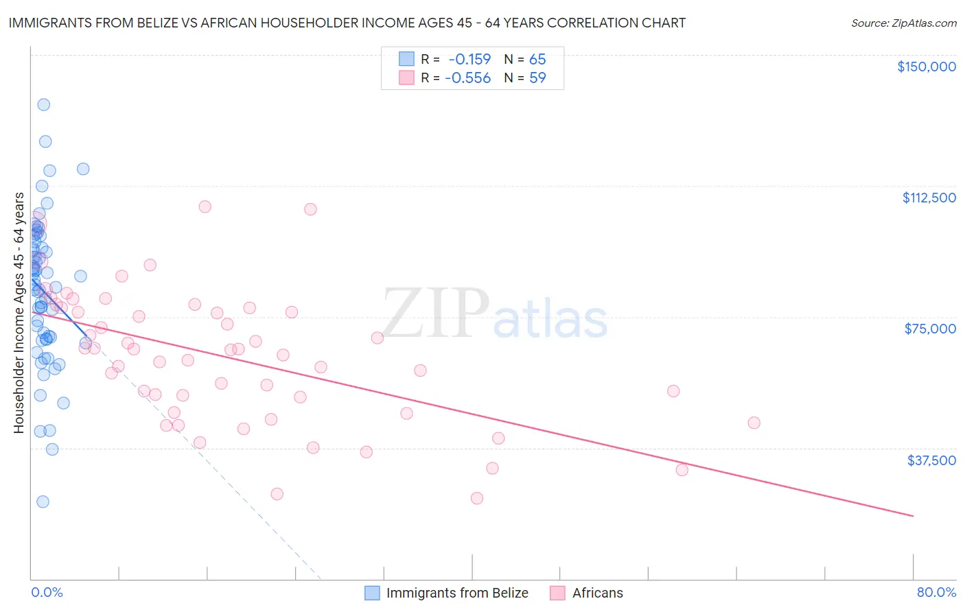 Immigrants from Belize vs African Householder Income Ages 45 - 64 years