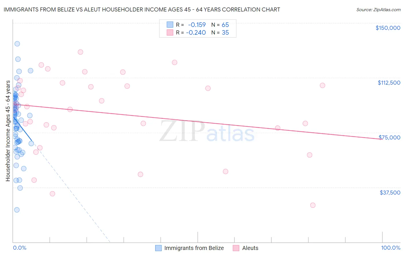 Immigrants from Belize vs Aleut Householder Income Ages 45 - 64 years