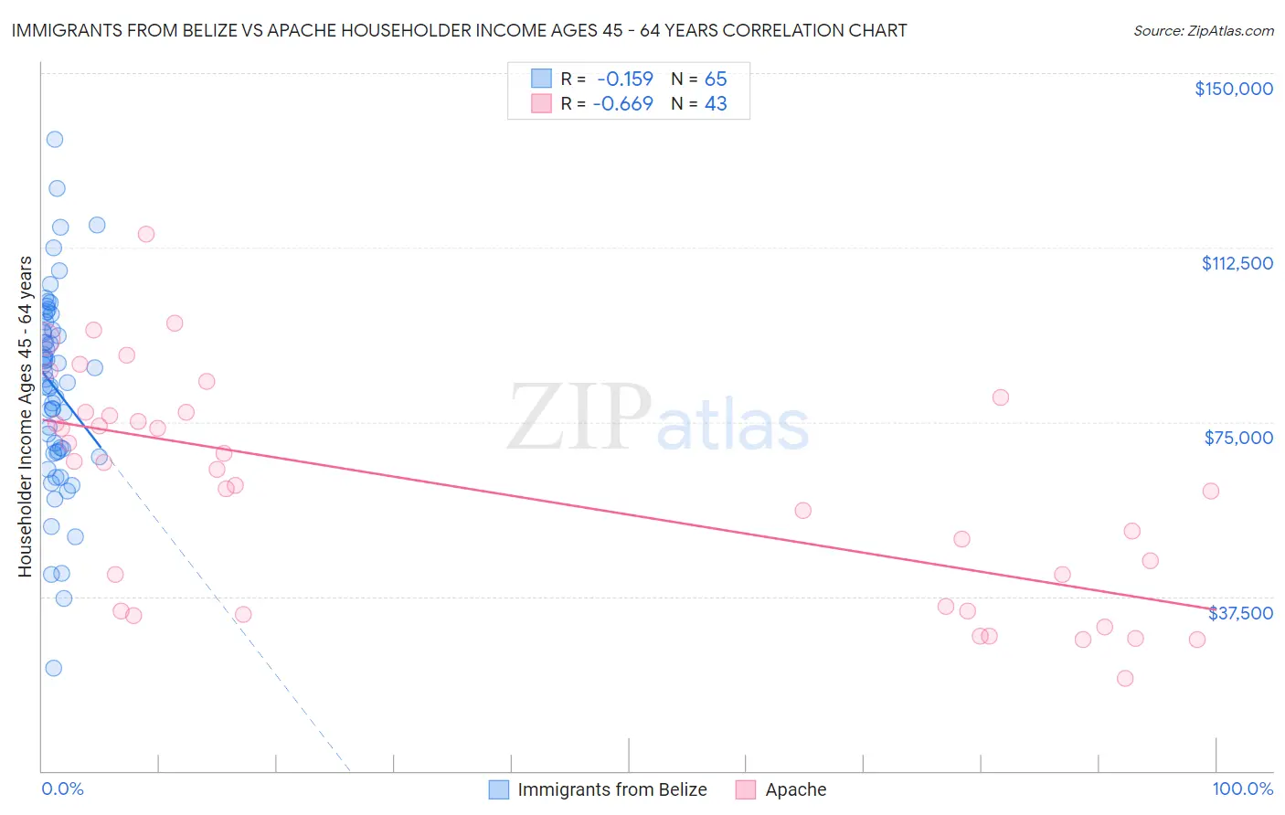 Immigrants from Belize vs Apache Householder Income Ages 45 - 64 years