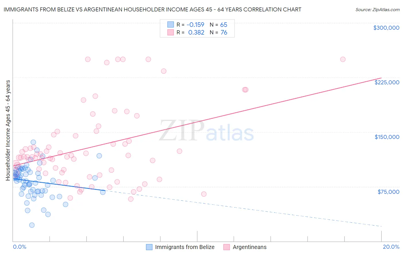 Immigrants from Belize vs Argentinean Householder Income Ages 45 - 64 years