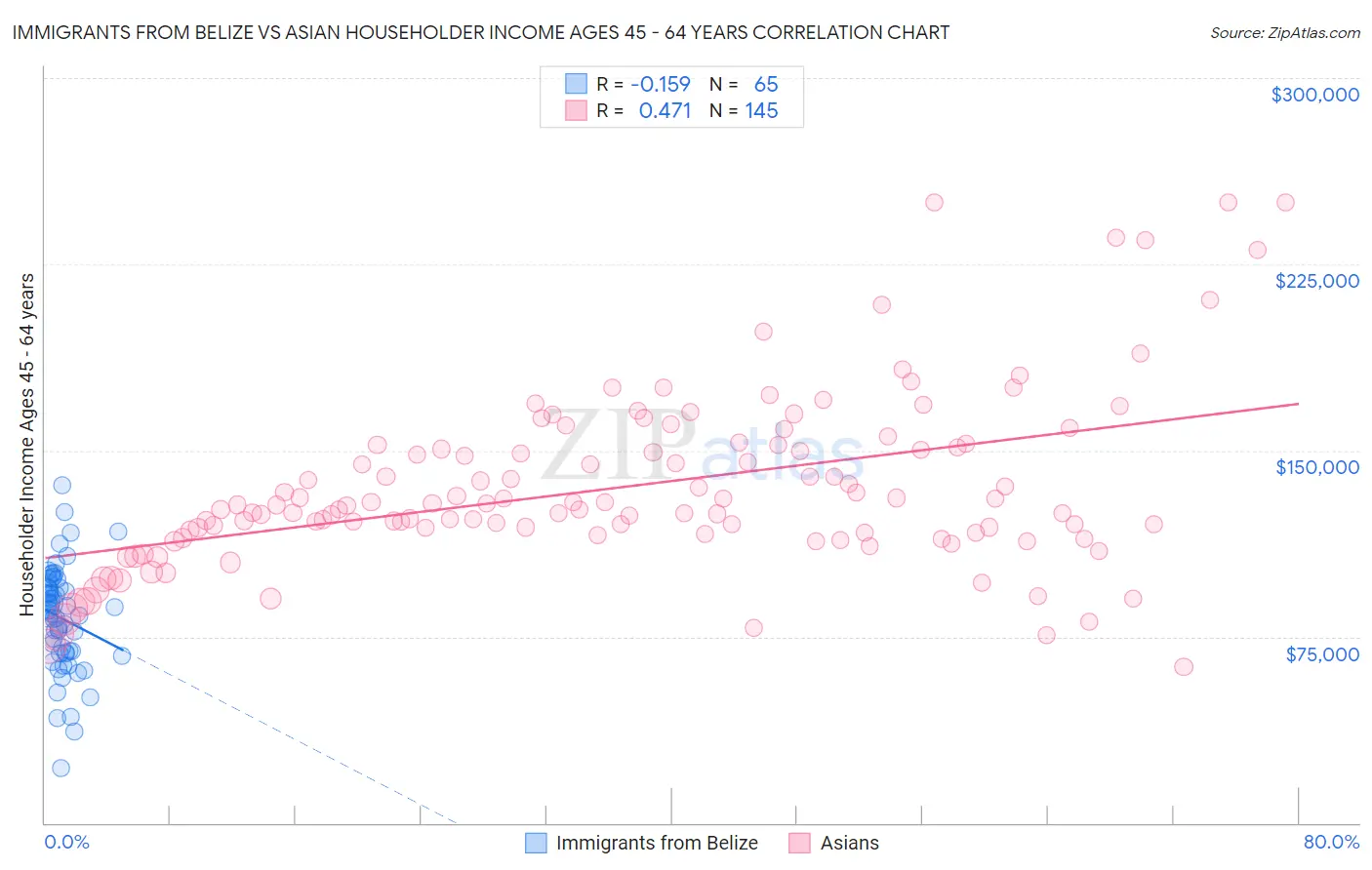 Immigrants from Belize vs Asian Householder Income Ages 45 - 64 years