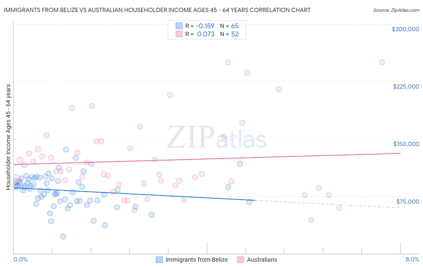 Immigrants from Belize vs Australian Householder Income Ages 45 - 64 years