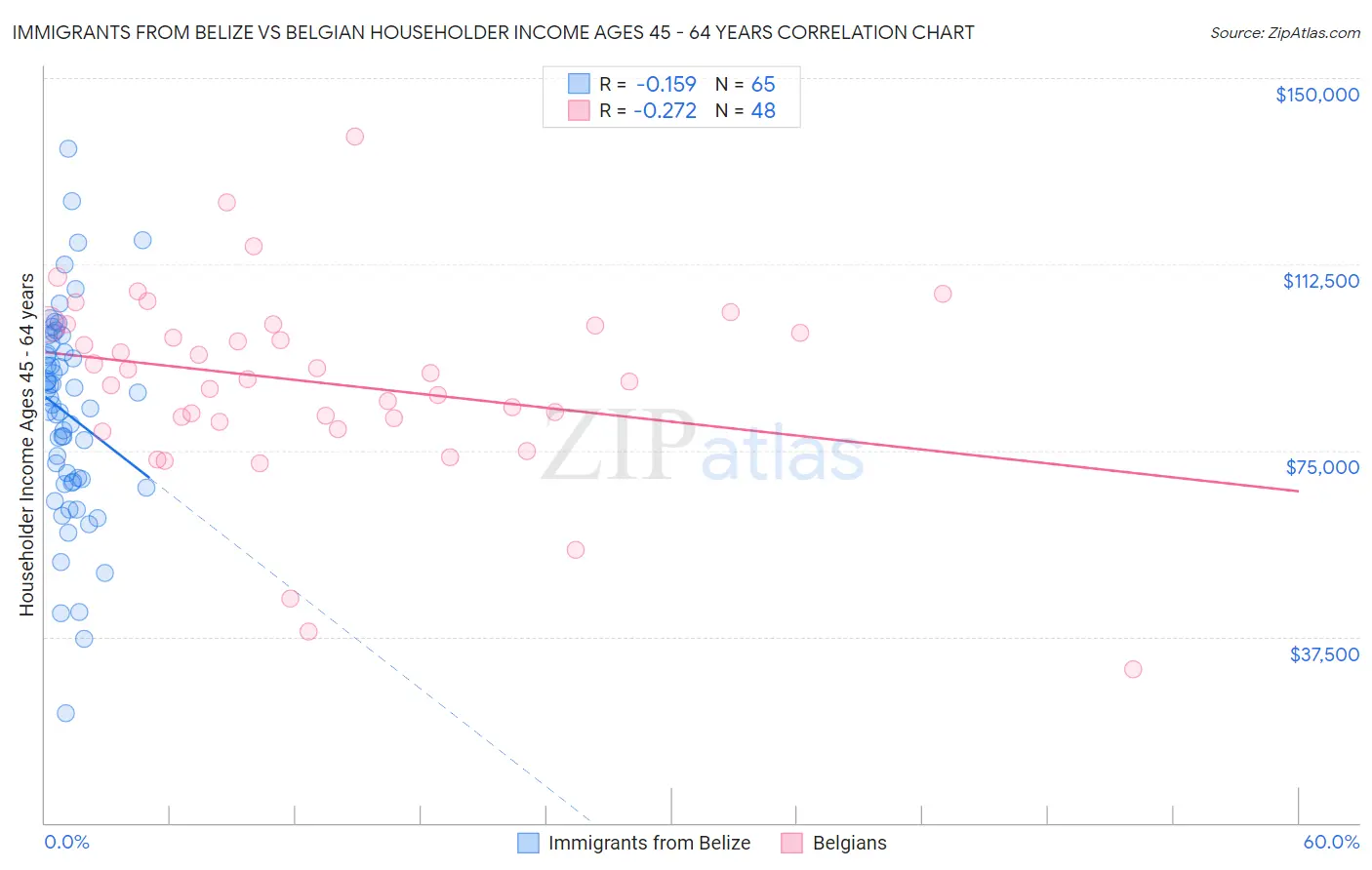 Immigrants from Belize vs Belgian Householder Income Ages 45 - 64 years