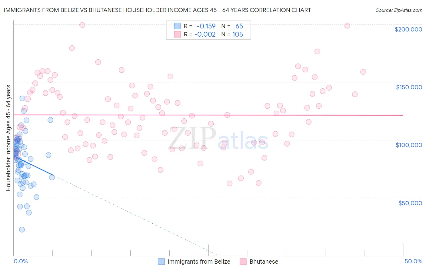 Immigrants from Belize vs Bhutanese Householder Income Ages 45 - 64 years