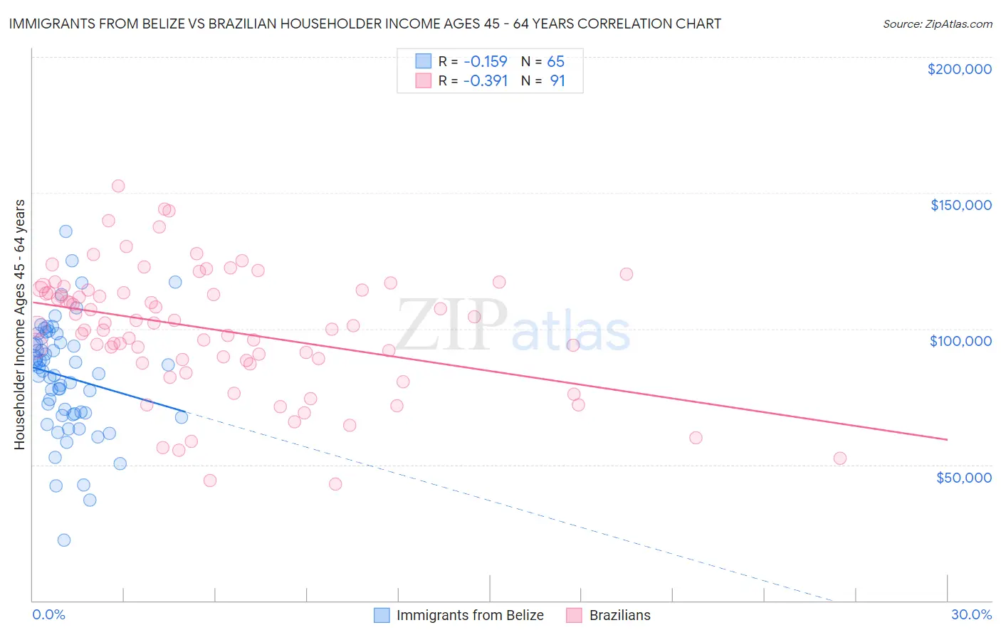 Immigrants from Belize vs Brazilian Householder Income Ages 45 - 64 years