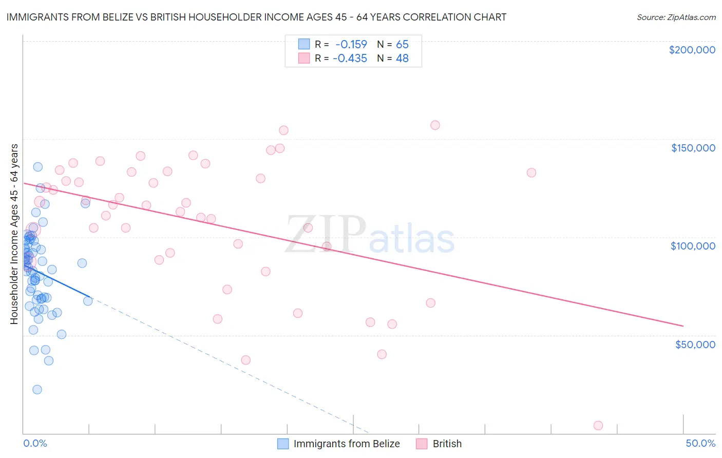 Immigrants from Belize vs British Householder Income Ages 45 - 64 years