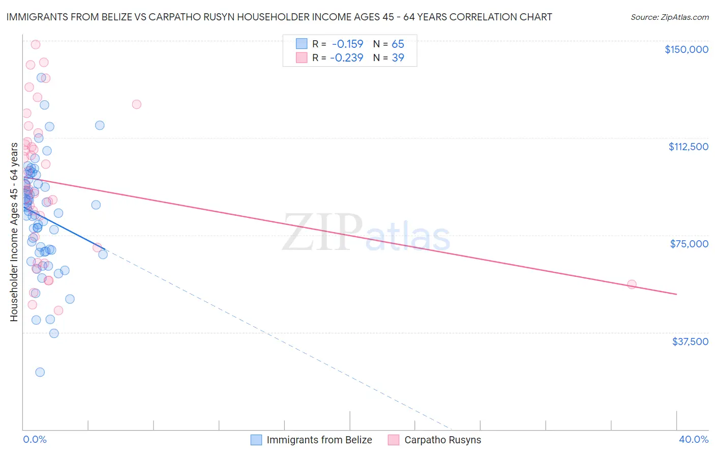 Immigrants from Belize vs Carpatho Rusyn Householder Income Ages 45 - 64 years