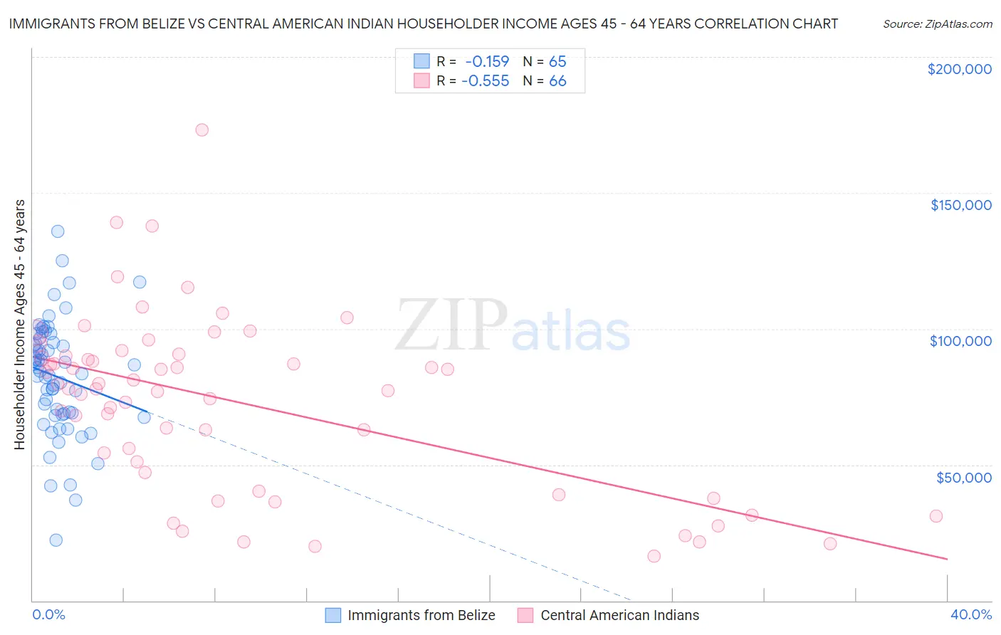 Immigrants from Belize vs Central American Indian Householder Income Ages 45 - 64 years