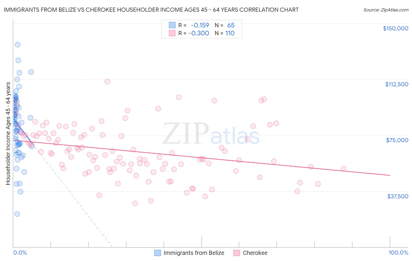 Immigrants from Belize vs Cherokee Householder Income Ages 45 - 64 years