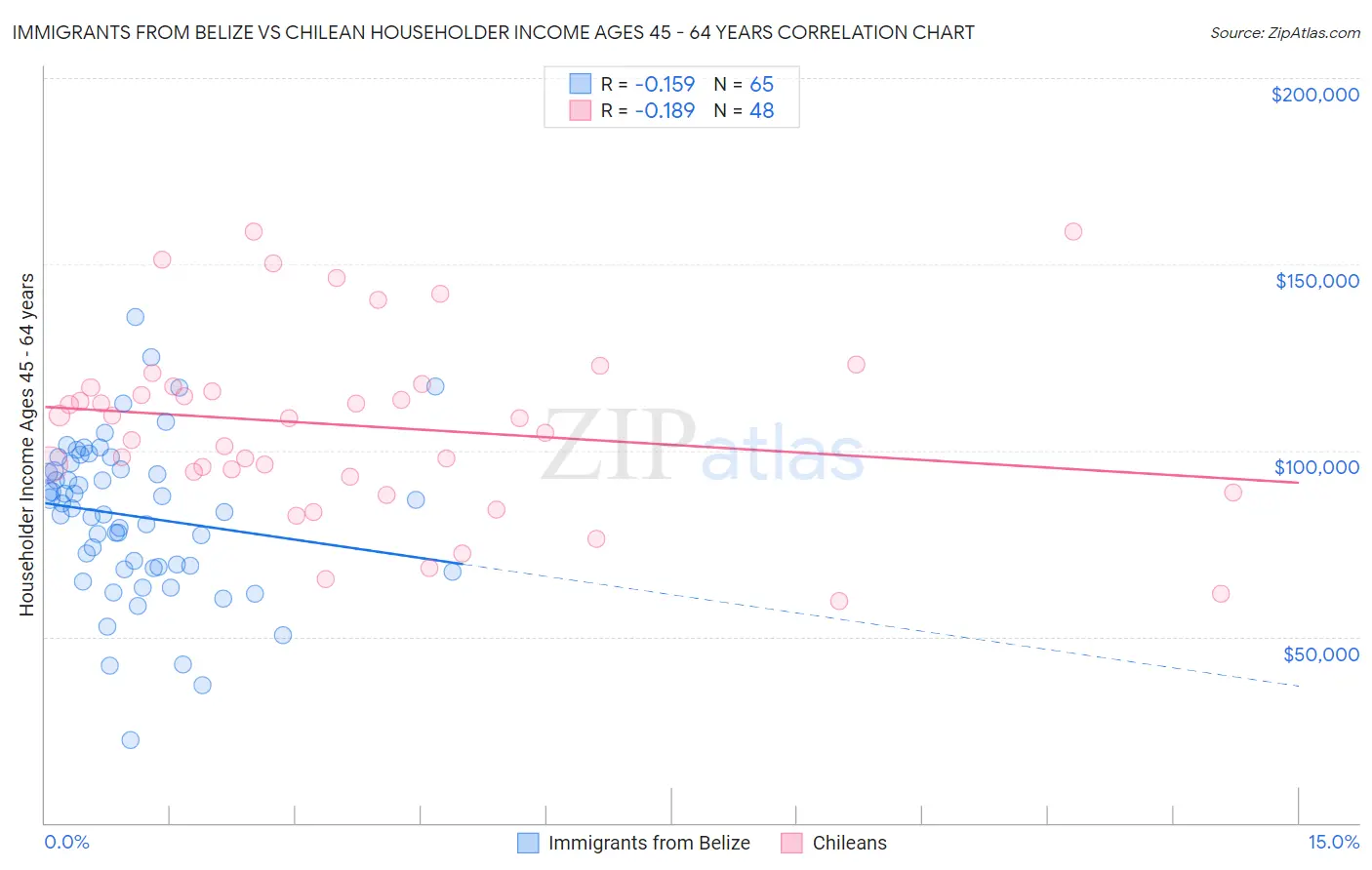 Immigrants from Belize vs Chilean Householder Income Ages 45 - 64 years