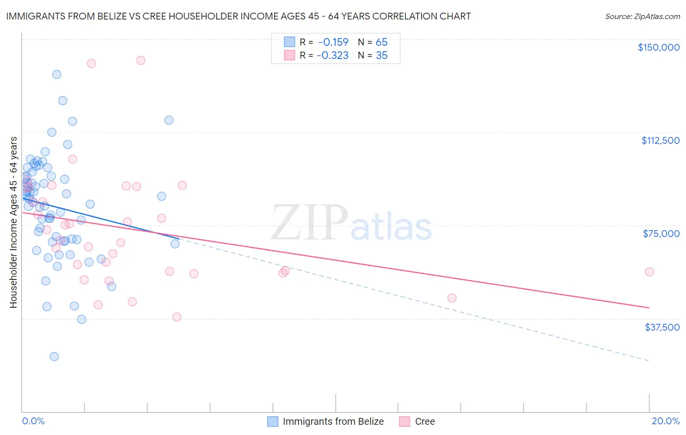 Immigrants from Belize vs Cree Householder Income Ages 45 - 64 years