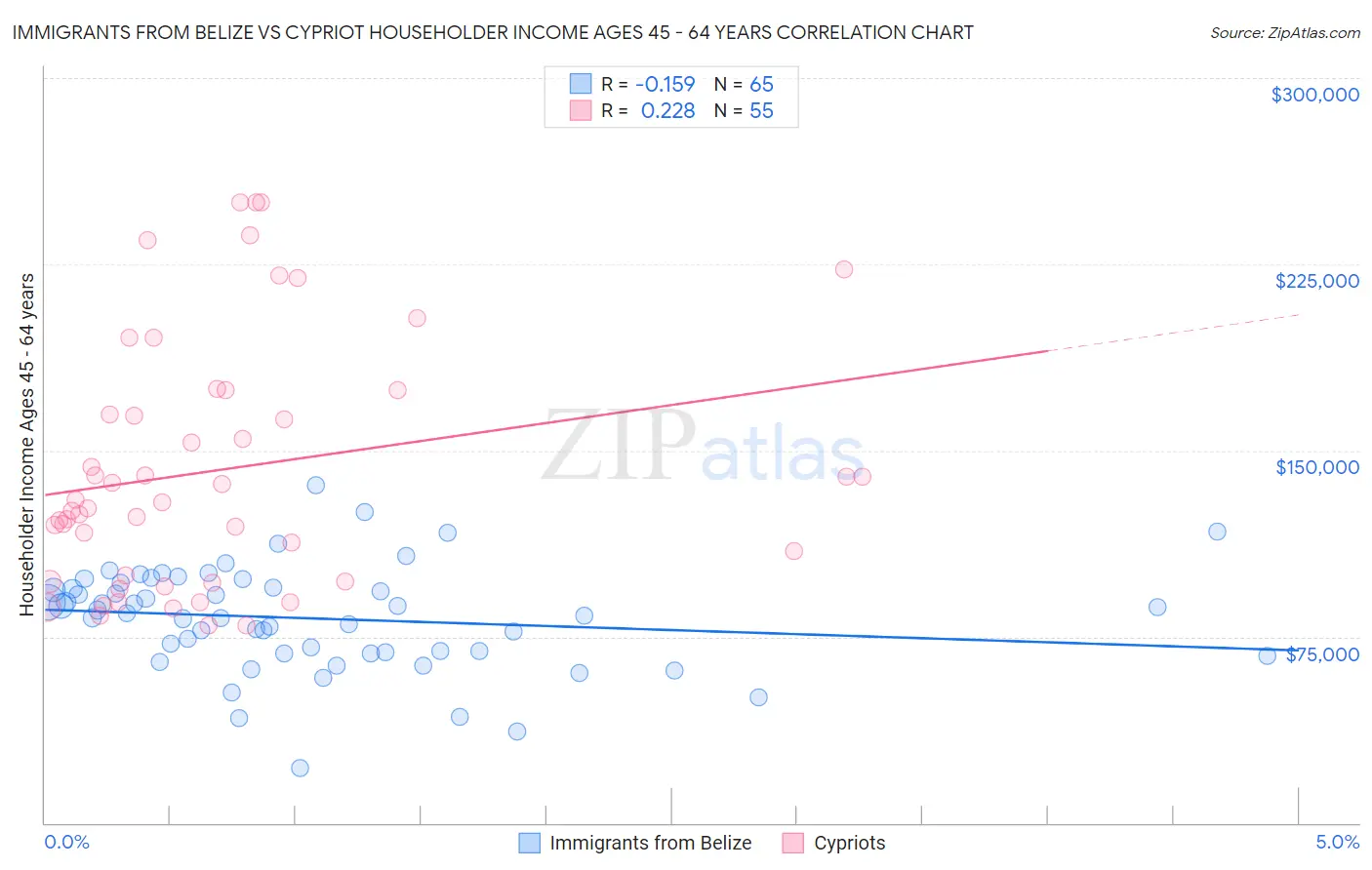 Immigrants from Belize vs Cypriot Householder Income Ages 45 - 64 years