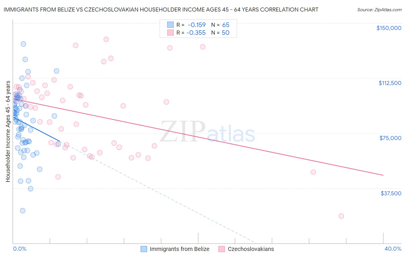 Immigrants from Belize vs Czechoslovakian Householder Income Ages 45 - 64 years