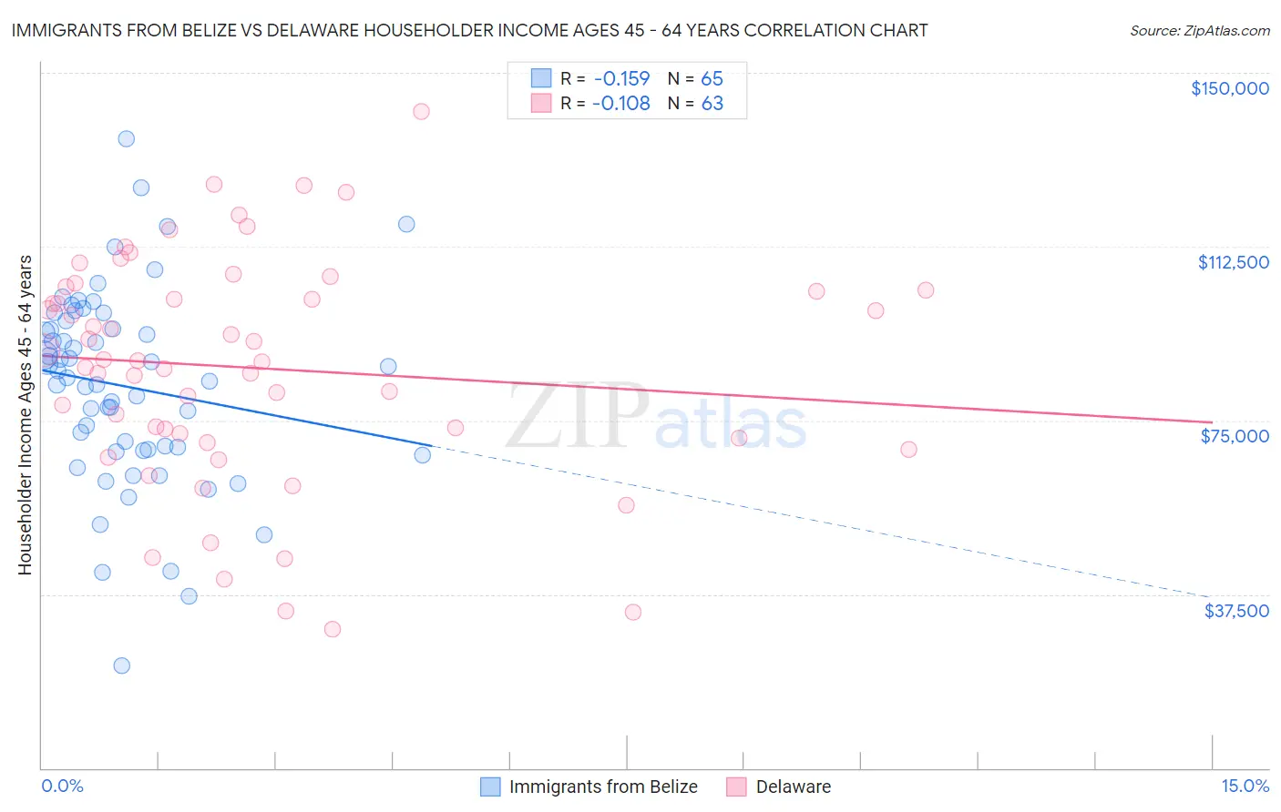 Immigrants from Belize vs Delaware Householder Income Ages 45 - 64 years