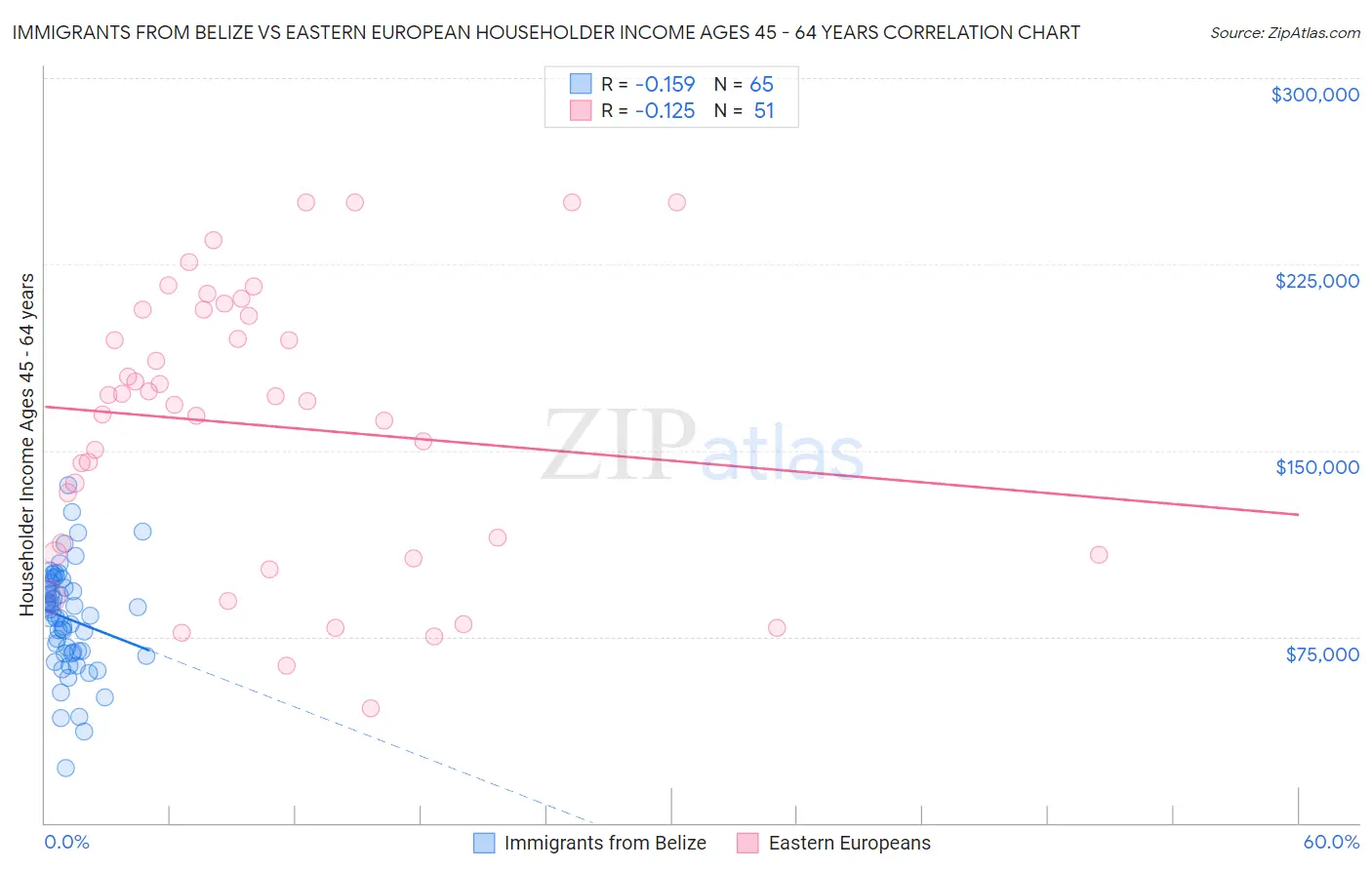 Immigrants from Belize vs Eastern European Householder Income Ages 45 - 64 years