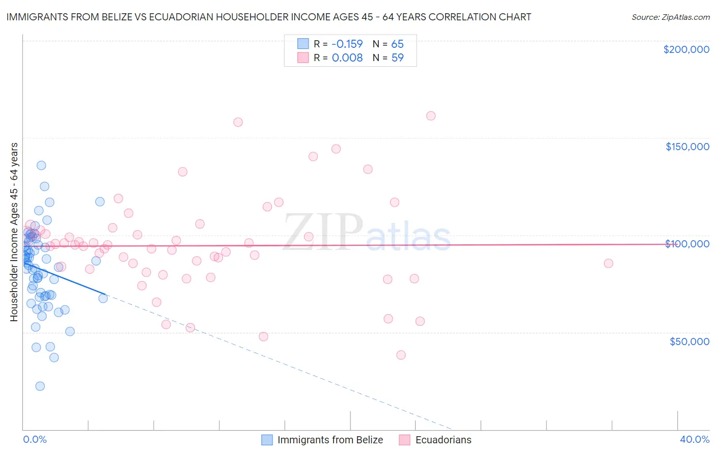 Immigrants from Belize vs Ecuadorian Householder Income Ages 45 - 64 years