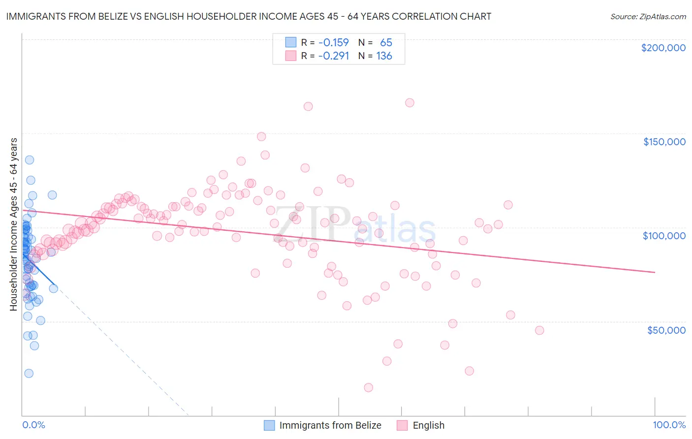 Immigrants from Belize vs English Householder Income Ages 45 - 64 years