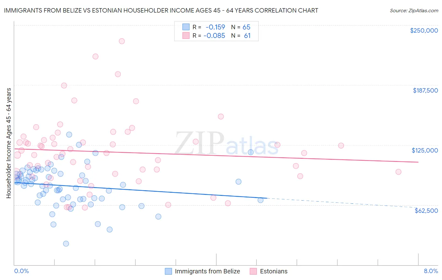 Immigrants from Belize vs Estonian Householder Income Ages 45 - 64 years
