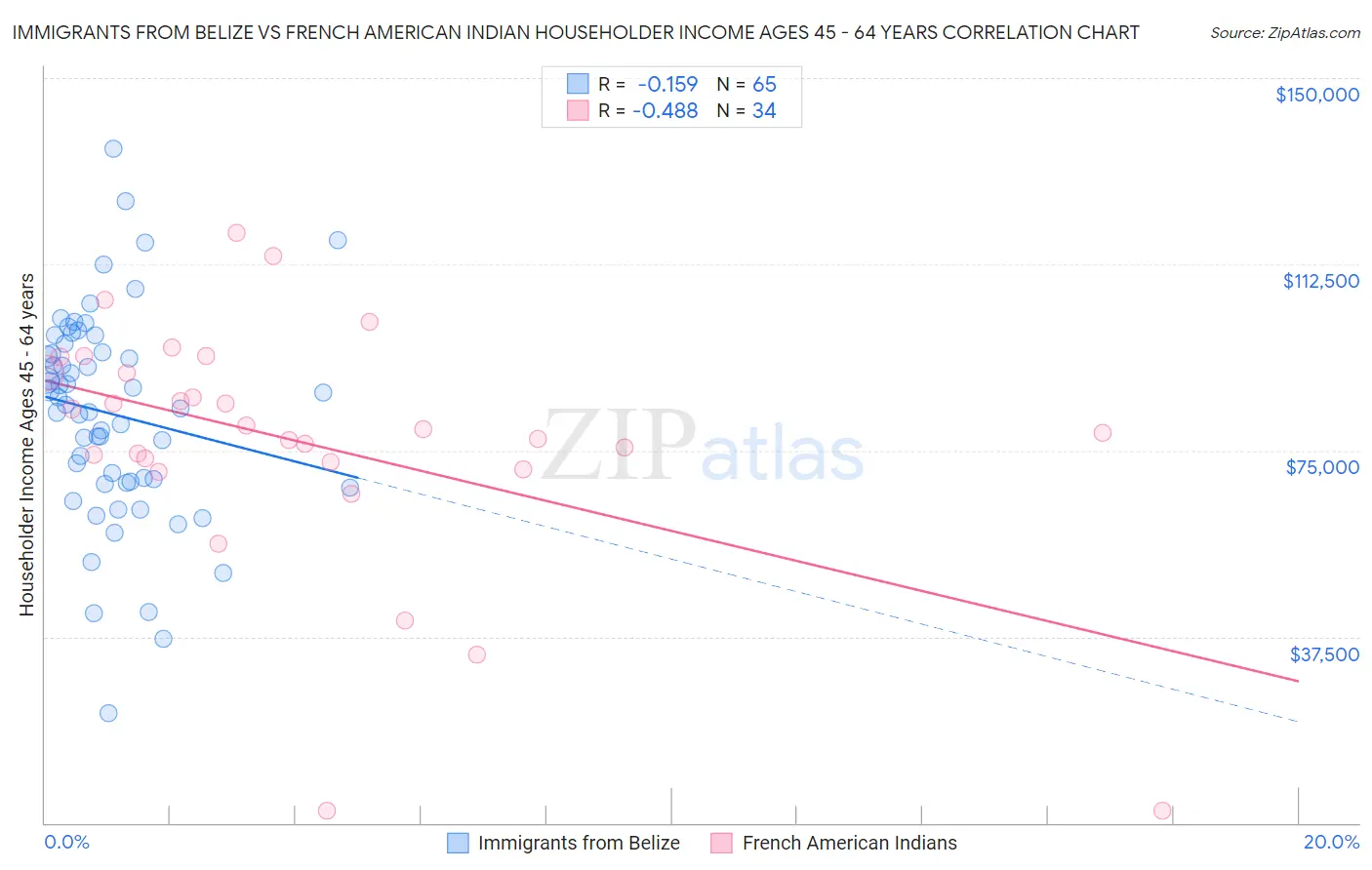 Immigrants from Belize vs French American Indian Householder Income Ages 45 - 64 years