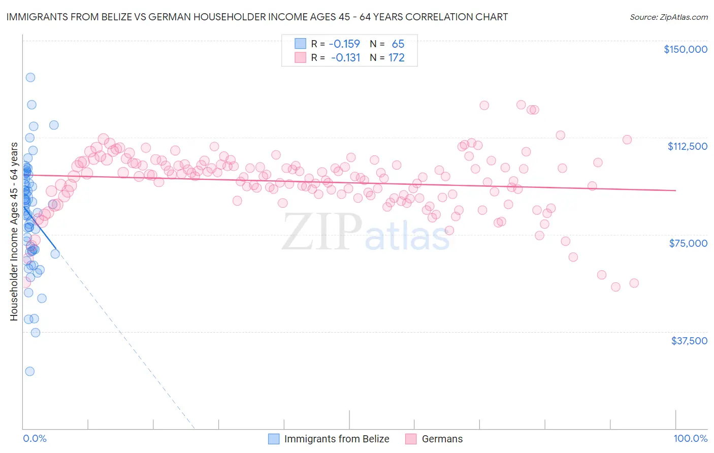 Immigrants from Belize vs German Householder Income Ages 45 - 64 years