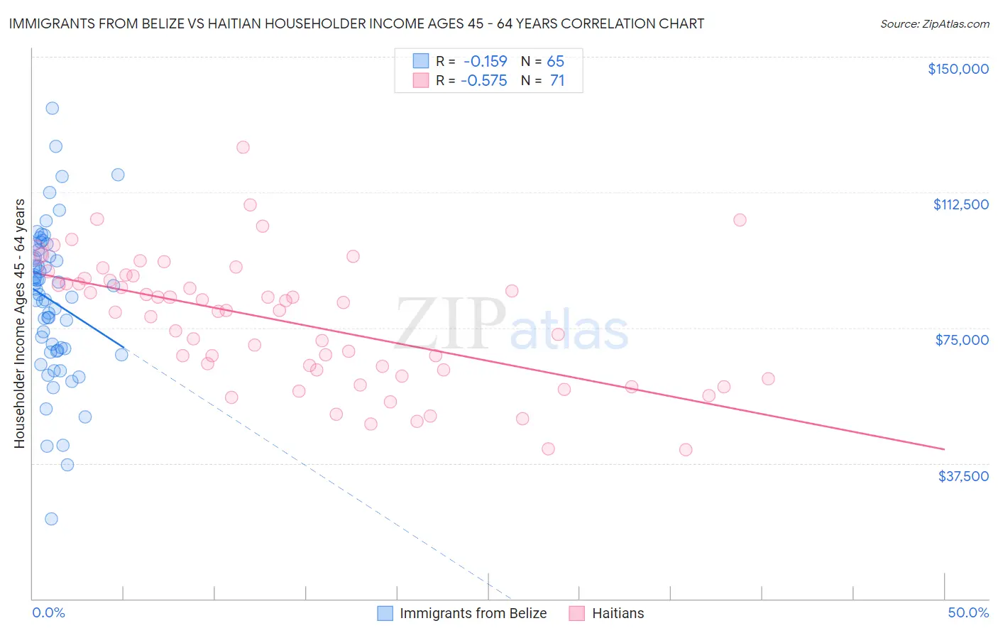 Immigrants from Belize vs Haitian Householder Income Ages 45 - 64 years