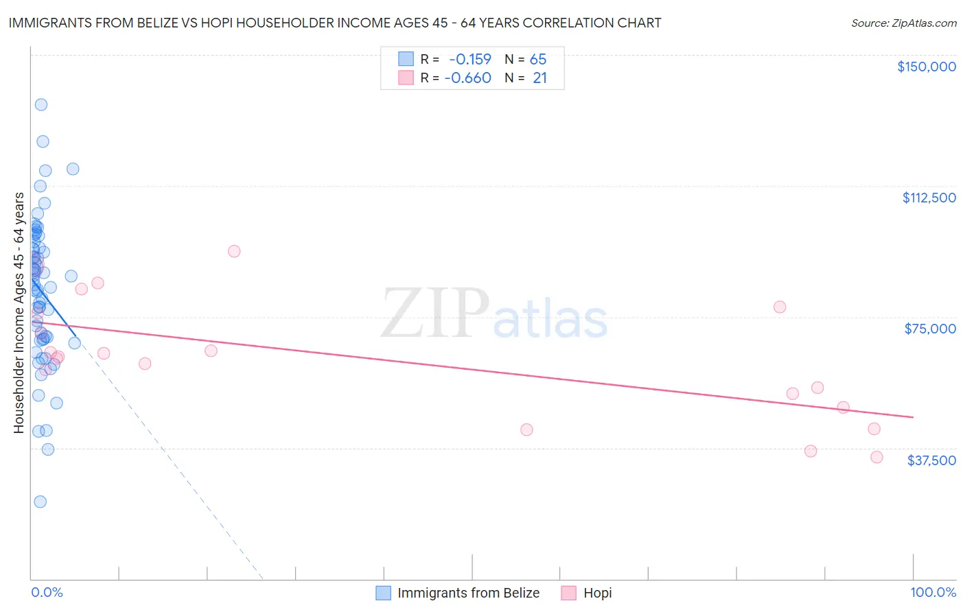 Immigrants from Belize vs Hopi Householder Income Ages 45 - 64 years